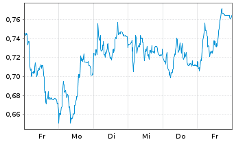 Chart Mini Future Short adidas - 1 Woche