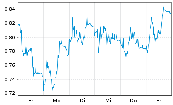 Chart Mini Future Short adidas - 1 Woche