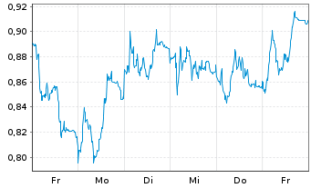 Chart Mini Future Short adidas - 1 Woche