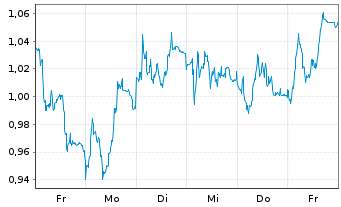 Chart Mini Future Short adidas - 1 Woche