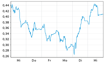 Chart Mini Future Long Delivery Hero - 1 Woche