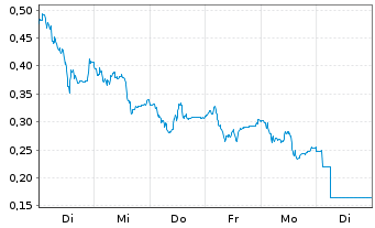 Chart Mini Future Long Delivery Hero - 1 Week