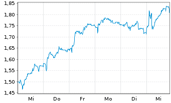 Chart Mini Future Short SUESS MicroTec - 1 Woche
