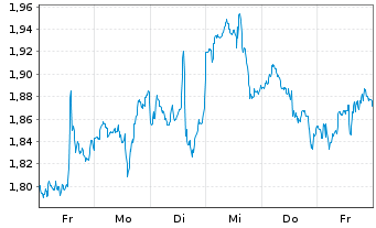 Chart Mini Future Long Visa - 1 Woche