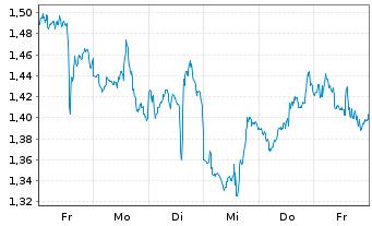 Chart Mini Future Short Visa - 1 Woche