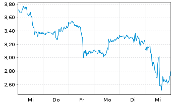 Chart Mini Future Long Micron - 1 Week