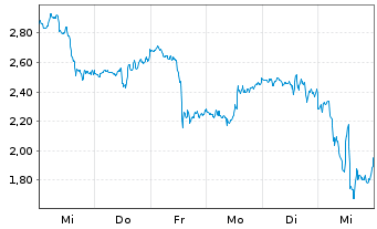 Chart Mini Future Long Micron - 1 Week