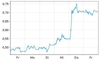 Chart Mini Future Short Redcare Pharmacy - 1 Week