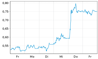 Chart Mini Future Short Redcare Pharmacy - 1 Week