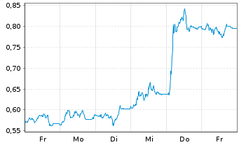 Chart Mini Future Short Redcare Pharmacy - 1 Week