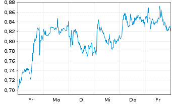 Chart Mini Future Long Rio Tinto - 1 Week
