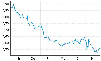 Chart Mini Future Long SUESS MicroTec - 1 Woche
