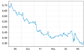 Chart Mini Future Long SUESS MicroTec - 1 Woche