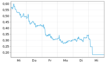 Chart Mini Future Long SUESS MicroTec - 1 Woche
