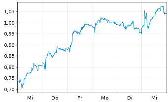 Chart Mini Future Short SUESS MicroTec - 1 Woche