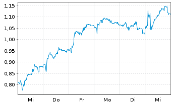 Chart Mini Future Short SUESS MicroTec - 1 Woche