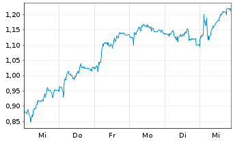 Chart Mini Future Short SUESS MicroTec - 1 Woche