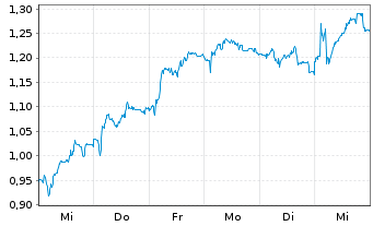Chart Mini Future Short SUESS MicroTec - 1 Woche