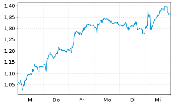 Chart Mini Future Short SUESS MicroTec - 1 Woche