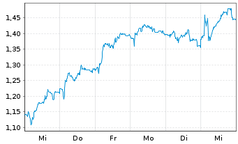 Chart Mini Future Short SUESS MicroTec - 1 Woche