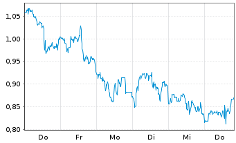 Chart Mini Future Long Linde - 1 Woche