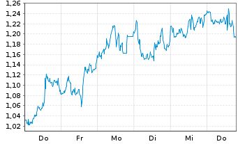 Chart Mini Future Short Linde - 1 Woche