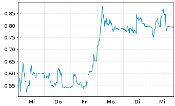 Chart Mini Future Long SMA Solar - 1 Woche
