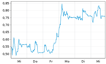 Chart Mini Future Long SMA Solar - 1 Woche