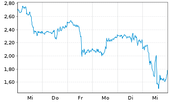 Chart Mini Future Long Micron - 1 Week