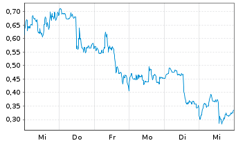Chart Mini Future Long Canopy Growth - 1 Woche