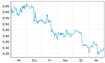 Chart Mini Future Long Canopy Growth - 1 Woche