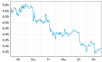 Chart Mini Future Long Canopy Growth - 1 Woche