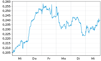Chart Mini Future Long Nordea Bank - 1 Woche