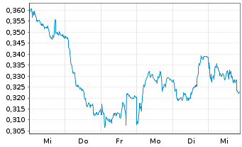 Chart Mini Future Short Nordea Bank - 1 Woche