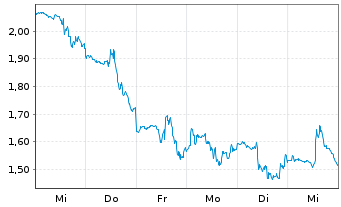 Chart Mini Future Short Eli Lilly - 1 Week