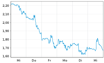 Chart Mini Future Short Eli Lilly - 1 Week