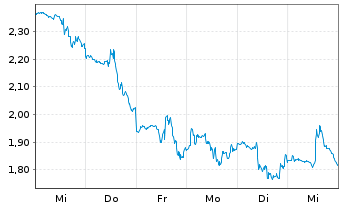 Chart Mini Future Short Eli Lilly - 1 Week
