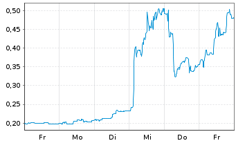 Chart Mini Future Long Vivoryon Therapeutics - 1 Woche