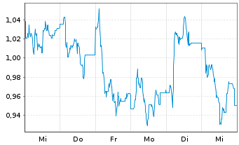 Chart Mini Future Long Mutares - 1 Week