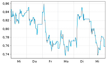 Chart Mini Future Long Mutares - 1 Week