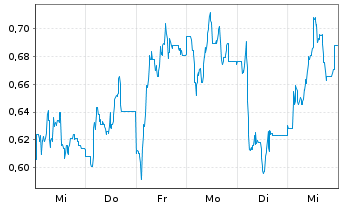 Chart Mini Future Short Mutares - 1 Week