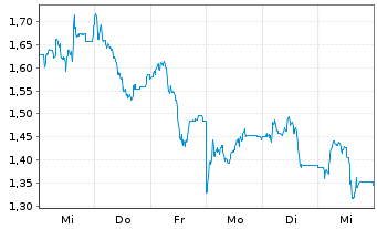 Chart Mini Future Long Bitcoin Group - 1 Woche