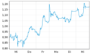Chart Mini Future Short Bitcoin Group - 1 Woche