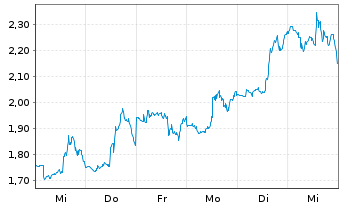 Chart Mini Future Short Hims & Hers Health - 1 Woche
