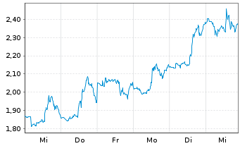 Chart Mini Future Short Hims & Hers Health - 1 Woche