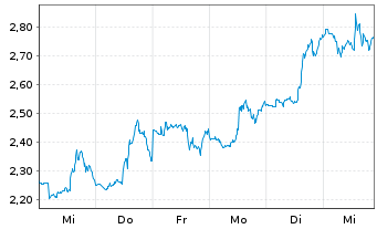 Chart Mini Future Short Hims & Hers Health - 1 Woche