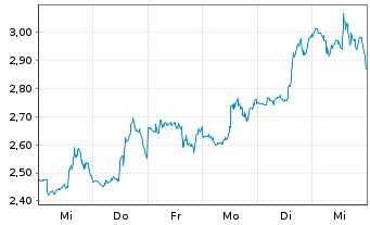 Chart Mini Future Short Hims & Hers Health - 1 Woche