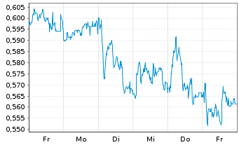Chart Mini Future Short Rolls-Royce - 1 Week