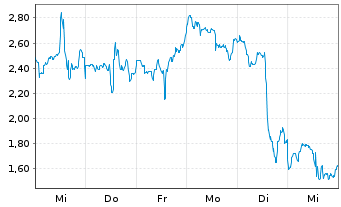 Chart Mini Future Long Uranium Energy - 1 Woche