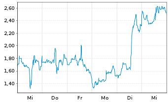 Chart Mini Future Short Uranium Energy - 1 Woche